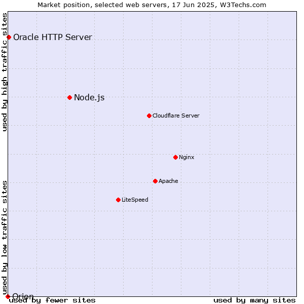 Market position of Node.js vs. Oracle HTTP Server vs. Orion