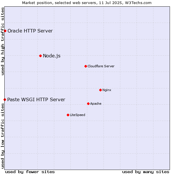 Market position of Node.js vs. Oracle HTTP Server vs. Paste WSGI HTTP Server