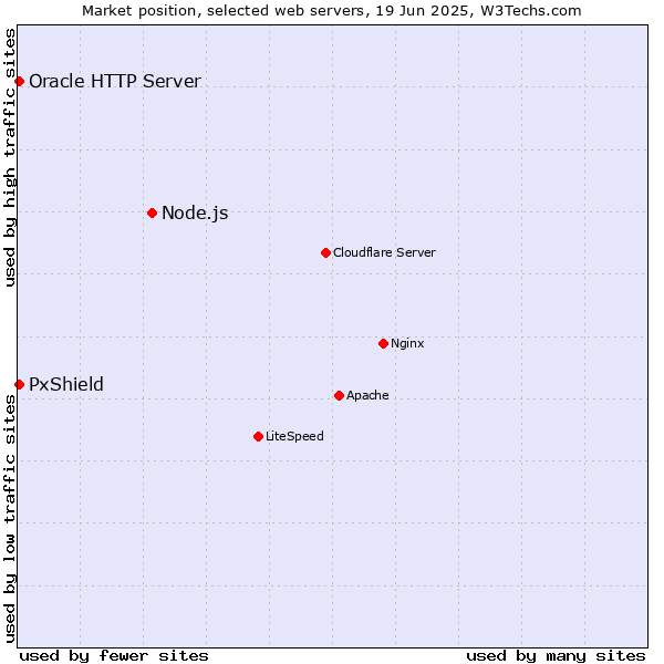 Market position of Node.js vs. Oracle HTTP Server vs. PxShield