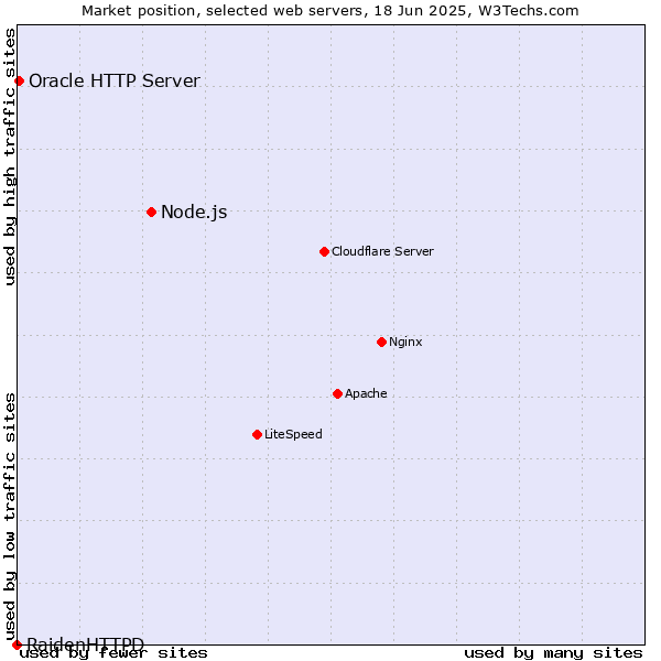 Market position of Node.js vs. Oracle HTTP Server vs. RaidenHTTPD