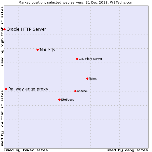 Market position of Node.js vs. Railway edge proxy vs. Oracle HTTP Server