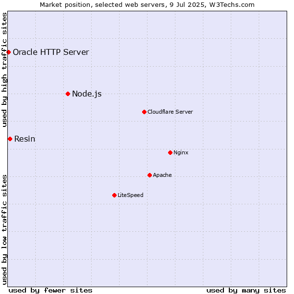 Market position of Node.js vs. Resin vs. Oracle HTTP Server