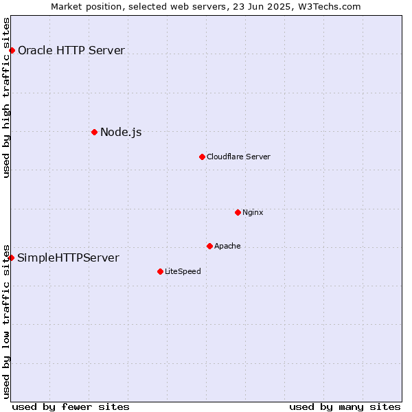 Market position of Node.js vs. Oracle HTTP Server vs. SimpleHTTPServer