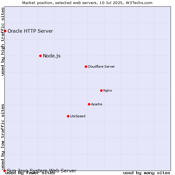 Market position of Node.js vs. Oracle HTTP Server vs. Sun Java System Web Server
