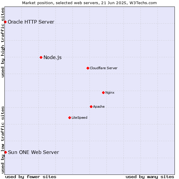 Market position of Node.js vs. Sun ONE Web Server vs. Oracle HTTP Server