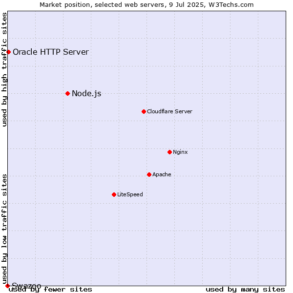Market position of Node.js vs. Oracle HTTP Server vs. Swazoo