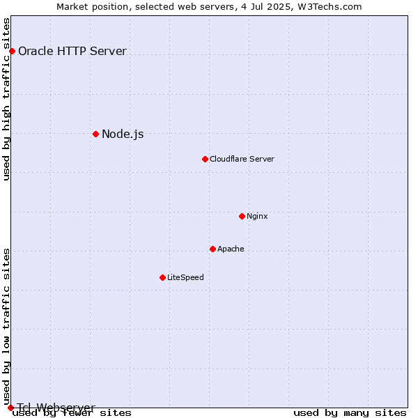 Market position of Node.js vs. Oracle HTTP Server vs. Tcl-Webserver