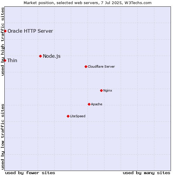 Market position of Node.js vs. Oracle HTTP Server vs. Thin