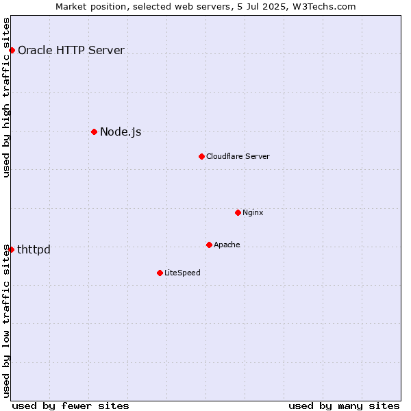 Market position of Node.js vs. Oracle HTTP Server vs. thttpd