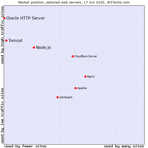 Market position of Node.js vs. Tomcat vs. Oracle HTTP Server