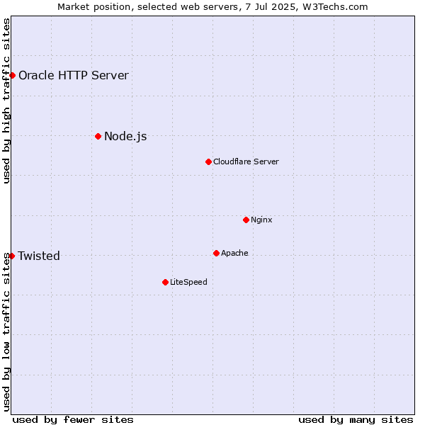 Market position of Node.js vs. Oracle HTTP Server vs. Twisted