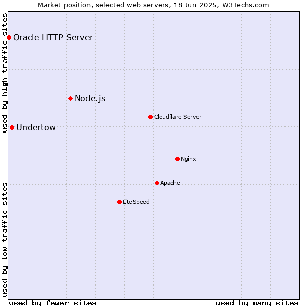 Market position of Node.js vs. Undertow vs. Oracle HTTP Server