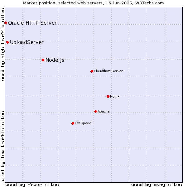 Market position of Node.js vs. UploadServer vs. Oracle HTTP Server