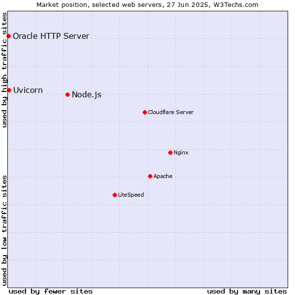 Market position of Node.js vs. Uvicorn vs. Oracle HTTP Server
