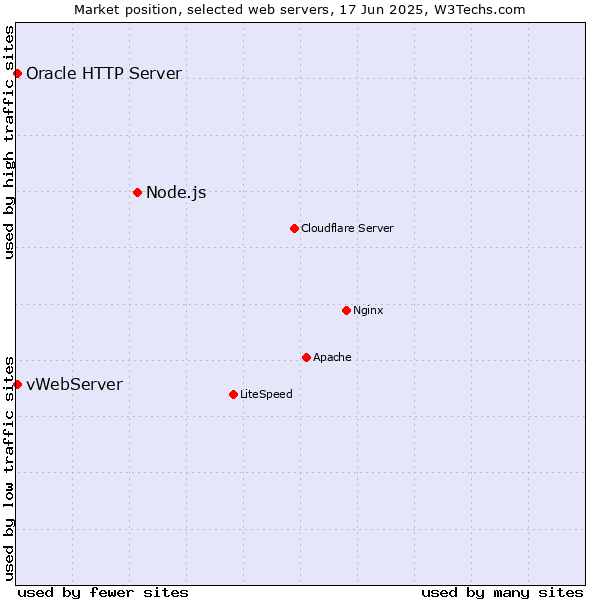 Market position of Node.js vs. vWebServer vs. Oracle HTTP Server