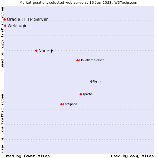 Market position of Node.js vs. WebLogic vs. Oracle HTTP Server