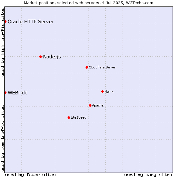 Market position of Node.js vs. Oracle HTTP Server vs. WEBrick