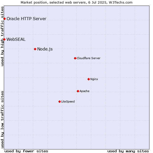 Market position of Node.js vs. Oracle HTTP Server vs. WebSEAL