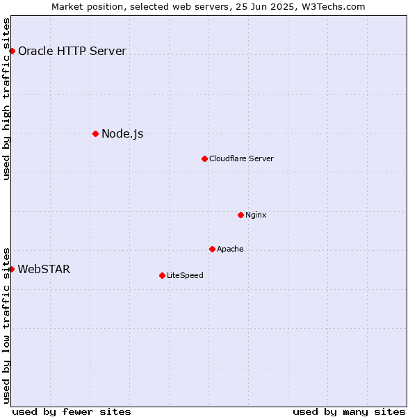 Market position of Node.js vs. Oracle HTTP Server vs. WebSTAR