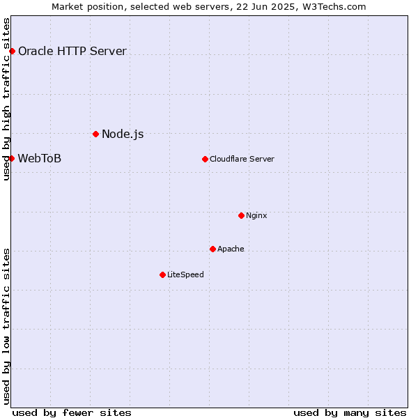 Market position of Node.js vs. Oracle HTTP Server vs. WebToB