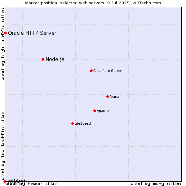 Market position of Node.js vs. Oracle HTTP Server vs. Wildcat