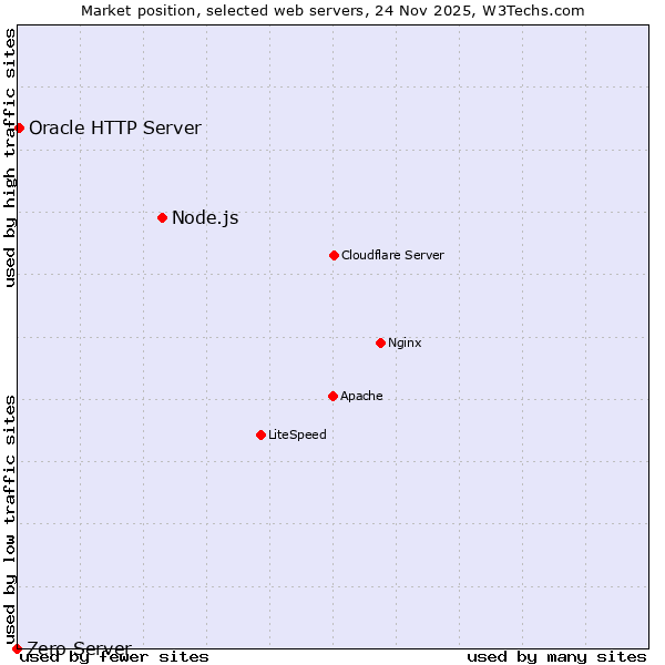 Market position of Node.js vs. Oracle HTTP Server vs. Zero Server