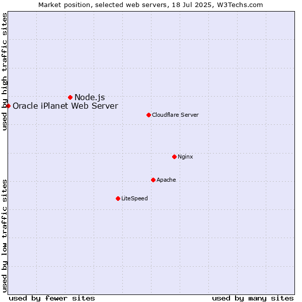 Market position of Node.js vs. Oracle iPlanet Web Server