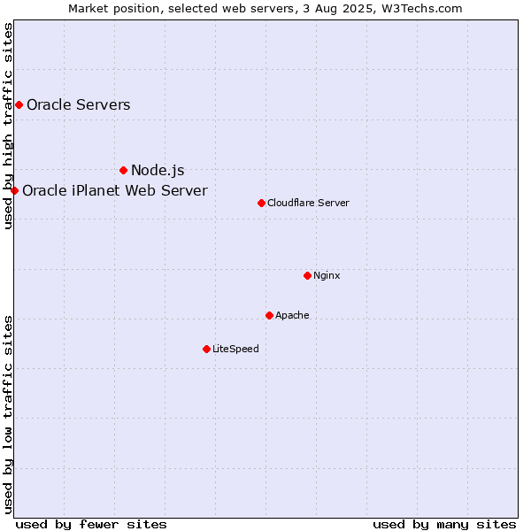 Market position of Node.js vs. Oracle Servers vs. Oracle iPlanet Web Server