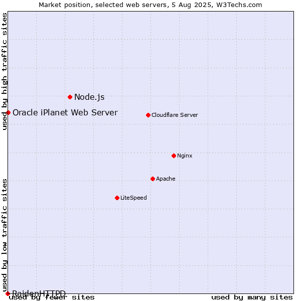 Market position of Node.js vs. Oracle iPlanet Web Server vs. RaidenHTTPD