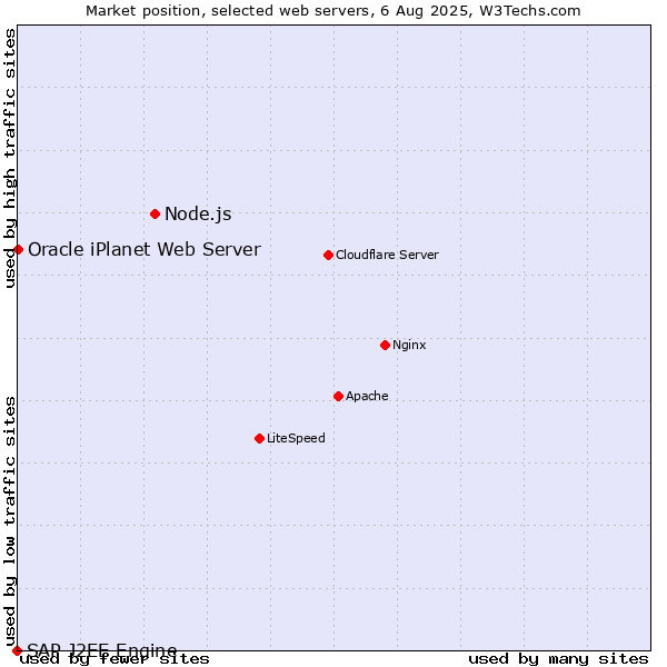 Market position of Node.js vs. Oracle iPlanet Web Server vs. SAP J2EE Engine
