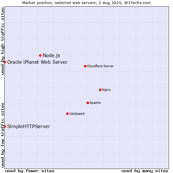 Market position of Node.js vs. SimpleHTTPServer vs. Oracle iPlanet Web Server