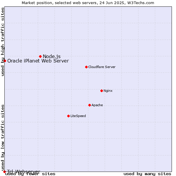 Market position of Node.js vs. Oracle iPlanet Web Server vs. Tcl-Webserver