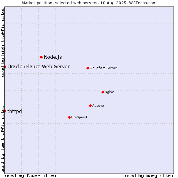 Market position of Node.js vs. thttpd vs. Oracle iPlanet Web Server