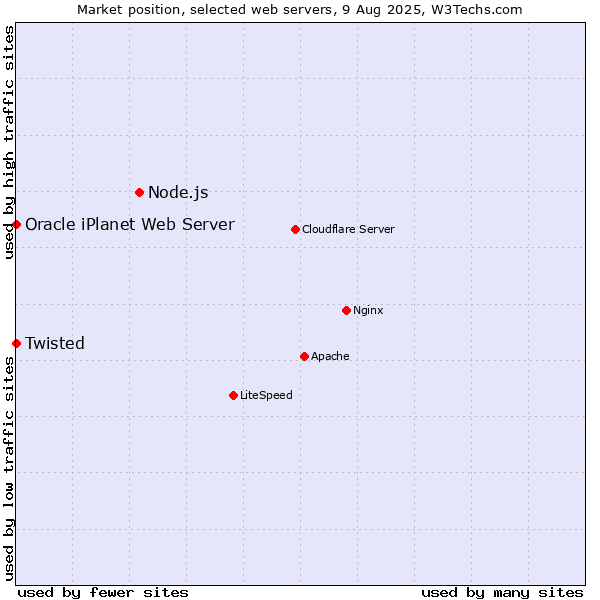 Market position of Node.js vs. Twisted vs. Oracle iPlanet Web Server