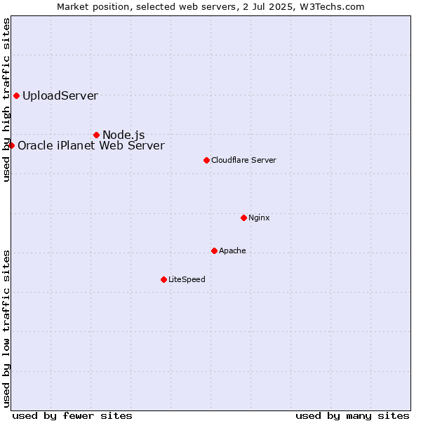 Market position of Node.js vs. UploadServer vs. Oracle iPlanet Web Server