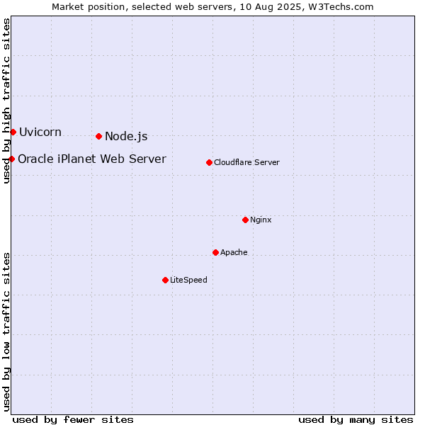 Market position of Node.js vs. Uvicorn vs. Oracle iPlanet Web Server