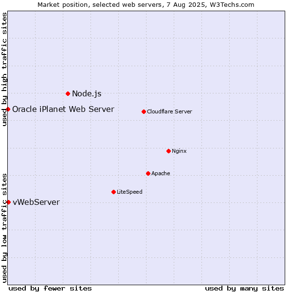 Market position of Node.js vs. vWebServer vs. Oracle iPlanet Web Server