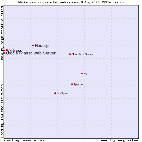 Market position of Node.js vs. Waitress vs. Oracle iPlanet Web Server