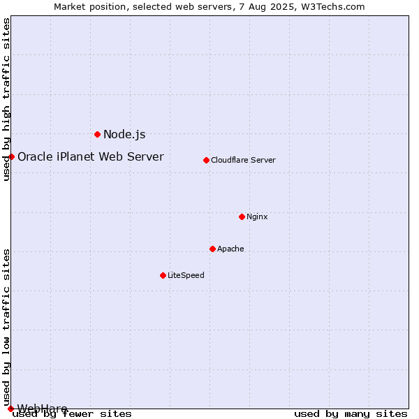 Market position of Node.js vs. Oracle iPlanet Web Server vs. WebHare