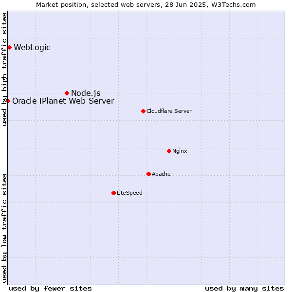 Market position of Node.js vs. WebLogic vs. Oracle iPlanet Web Server