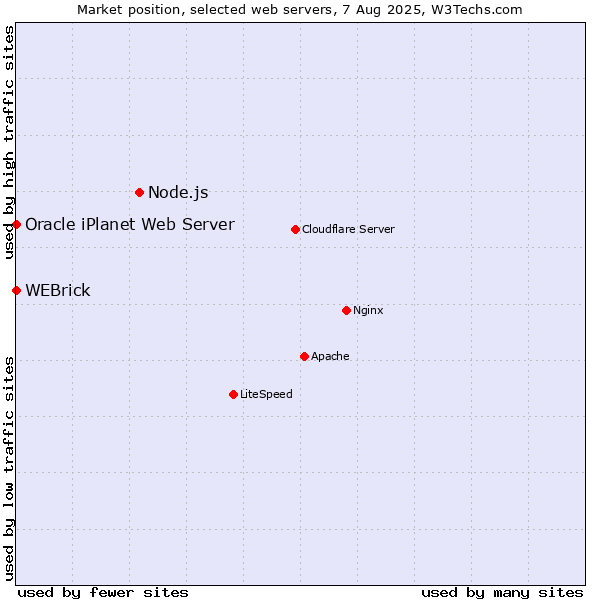 Market position of Node.js vs. WEBrick vs. Oracle iPlanet Web Server