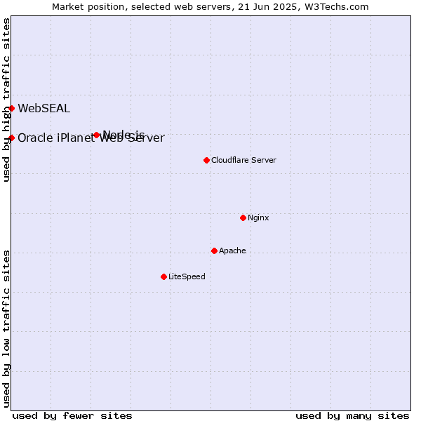 Market position of Node.js vs. Oracle iPlanet Web Server vs. WebSEAL