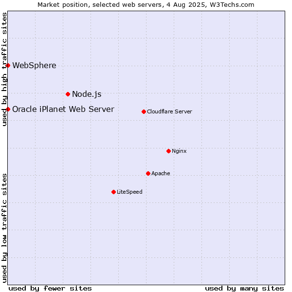 Market position of Node.js vs. WebSphere vs. Oracle iPlanet Web Server