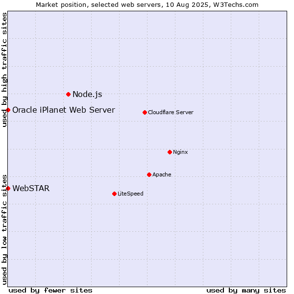 Market position of Node.js vs. WebSTAR vs. Oracle iPlanet Web Server