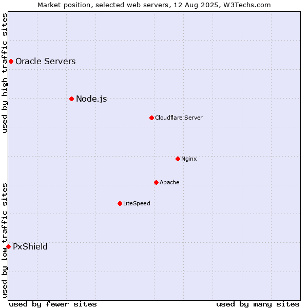 Market position of Node.js vs. Oracle Servers vs. PxShield