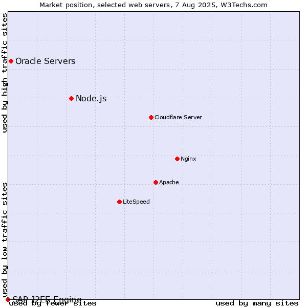 Market position of Node.js vs. Oracle Servers vs. SAP J2EE Engine