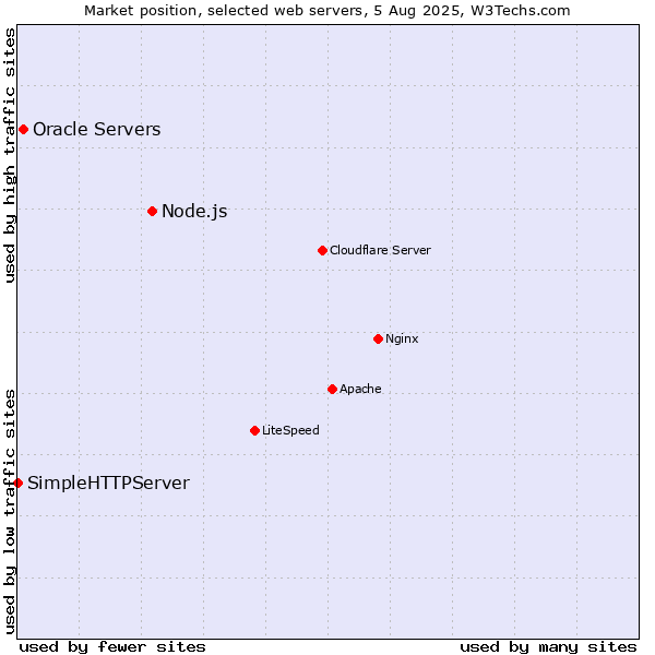 Market position of Node.js vs. Oracle Servers vs. SimpleHTTPServer