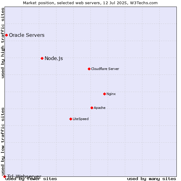 Market position of Node.js vs. Oracle Servers vs. Tcl-Webserver