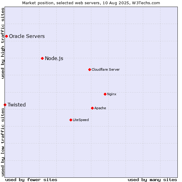 Market position of Node.js vs. Oracle Servers vs. Twisted