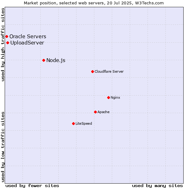 Market position of Node.js vs. UploadServer vs. Oracle Servers